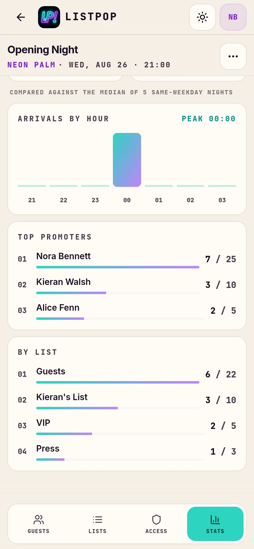 Arrivals by hour chart during a live night