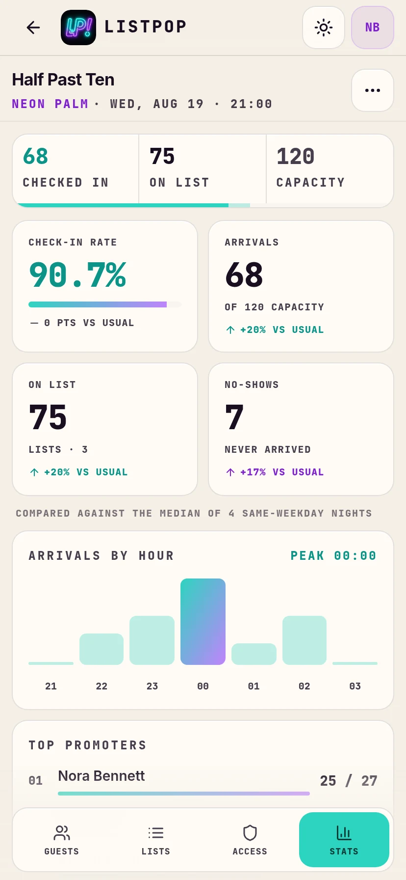 Stats for a finished night